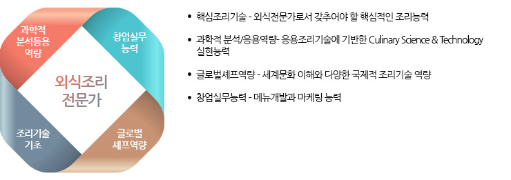 외식조리전문가(과학적 분석등용 역량,창업실무 능력,글로벌 셰프역량,조리기술 기초)
	  -핵심조리기술:외식전문가로서 갖추어야 할 핵심적인 조리능력
	  -과학적 분석/응용역량,응용조리기술에 기반한 culinary Science & Technology실현 능력
	  -글로벌셰프역량:세계문화 이해와 다양한 국제적 조리기술 역량
	  -창업실무능력:메뉴개발과 마케팅 능력